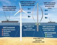 Sandia takes a closer look at value of vertical-axis wind turbines offshore