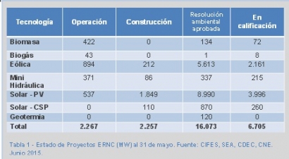 Descripcin: Descripcin: Ms del 80% de las renovables de nueva planta ser FV al final de 2015