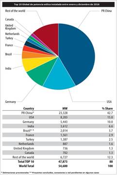 Descripción: Descripción: Top 10 Global de potencia eólica instalada entre enero y diciembre de 2016