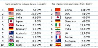 Top 10 por potencia FV instalada en 2017 y top 10 acumulada